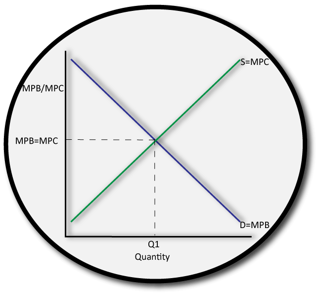 IB economics marginal private benefit marginal private cost